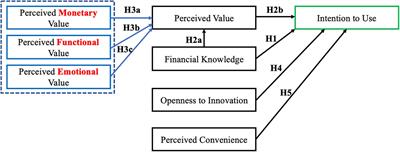 Research on factors affecting people’s intention to use digital currency: Empirical evidence from China